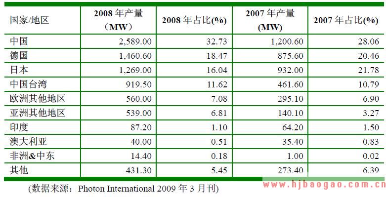 太阳能电池片的产量