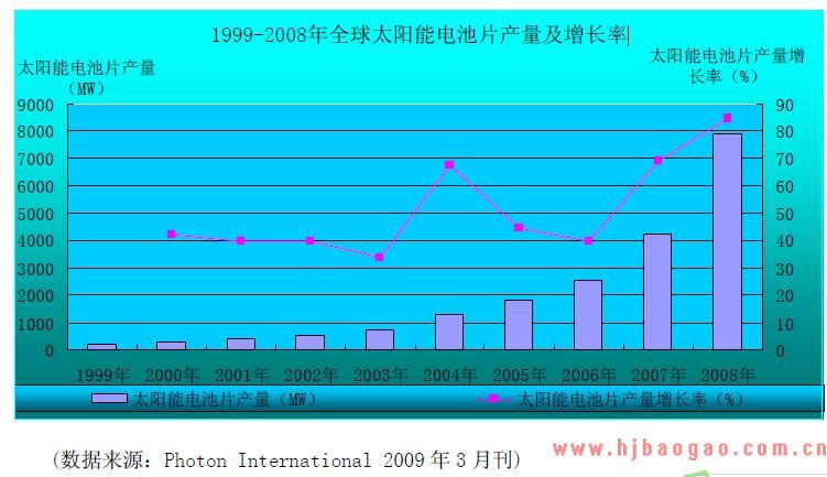 1999-2008年全球太阳能电池片产量及增长率