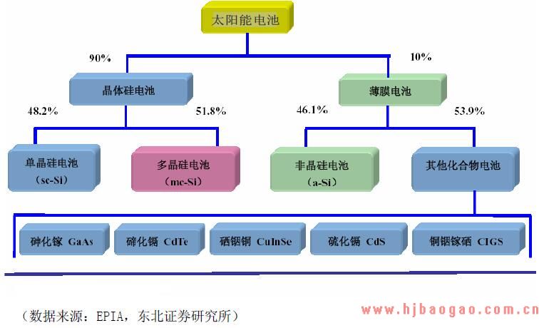2010年太阳能光伏产品行业市场发展现状和前景分析