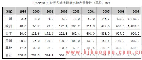 2010-2011年光伏电池行业和太阳能光伏行业概况介绍