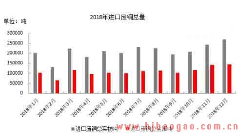 2018年废铜进口量数据分析