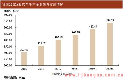 2016-2020年中国汽车设计行业市场容量分析