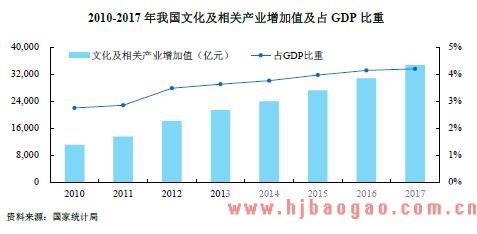 2018年文化创意行业发展现状和发展前景趋势分析