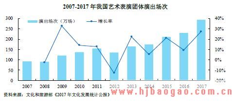 2007-2017 年我国艺术表演团体演出场次