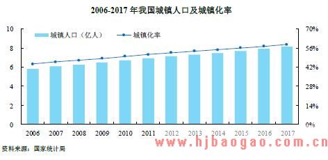 2006-2017 年我国城镇人口及城镇化率
