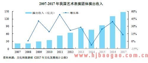 2007-2017 年我国艺术表演团体演出收入