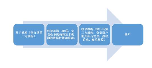 银行卡收单业务