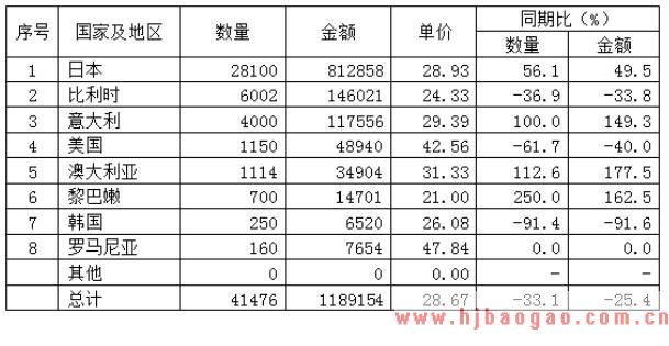 2017年5月我国鲜王浆出口分析