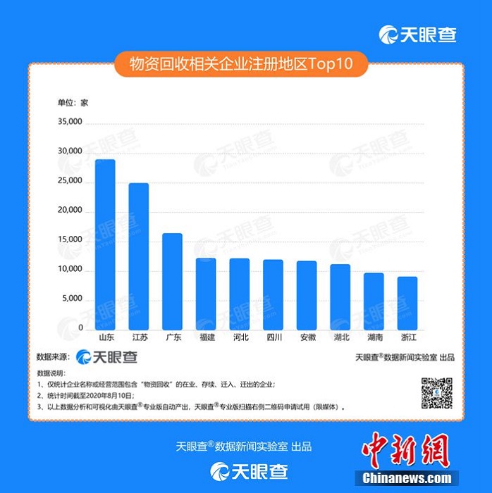 2019年我国新增物资回收相关企业超过4.5万家