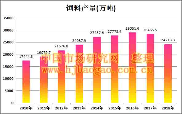 2010年-2018年中国饲料产量数据市场调研分析
