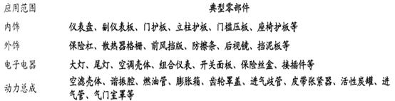 2020-2026年中国车用改性塑料行业产销形势与产业链投资热点分析报告