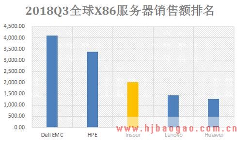 2019-2023年中国服务器行业市场调研及市场发展分析报告