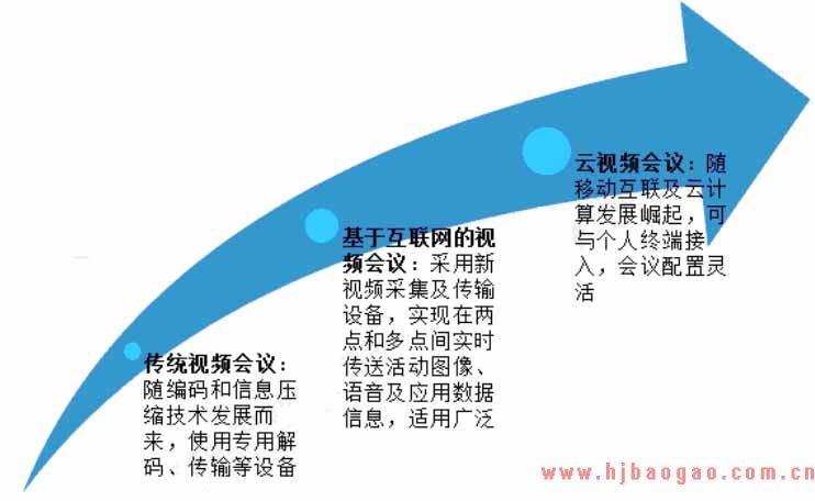我国视频会议行业发展历程