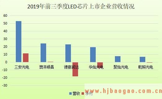2019前三季度LED芯片上市企业营收对比（单位：亿元）