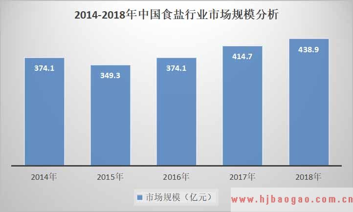 2019-2025年中国食盐行业发展前景分析及产业供需格局主市场研究报告
