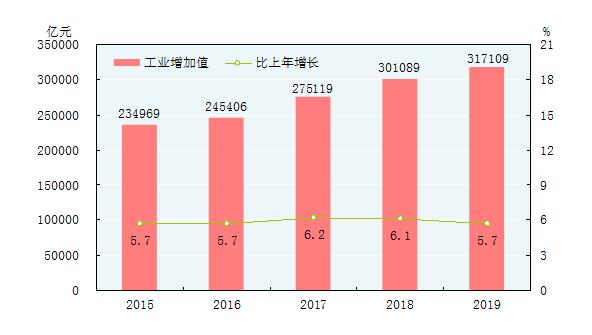 <p>2019全年全部工业增加值317109亿元,比上年增长5.7%。规模以上工业增加值增长5.7%。在规模以上工业中,分经济类型看,国有控股企业增加值增长4.8%;股份制企业增长6.8%,外商及港澳台商投资企业增长2.0%;私营企业增长7.7%。分门类看,采矿业增长5.0%,制造业增长6.0%,电力、热力、燃气及水生产和供应业增长7.0%。</p> <p></p> <p>2019全年规模以上工业中,农副食品加工业增加值比上年增长1.9%,纺织业增长1.3%,化学原料和化学制品制造业增长4.7%,非金属矿物制品业增长8.9%,黑色金属冶炼和压延加工业增长9.9%,通用设备制造业增长4.3%,专用设备制造业增长6.9%,汽车制造业增长1.8%,电气机械和器材制造业增长10.7%,计算机、通信和其他电子设备制造业增长9.3%,电力、热力生产和供应业增长6.5%。</p>
