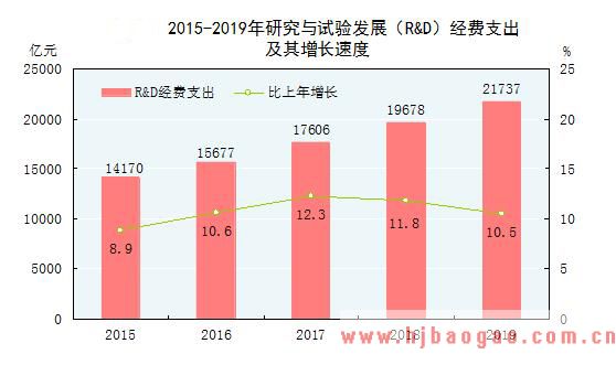 研究与试验发展(R&D)经费支出21737亿元