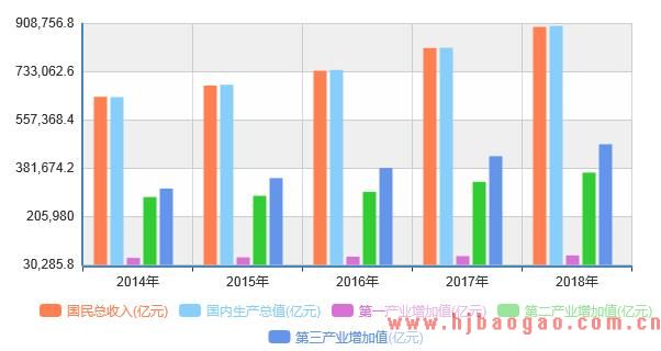 GDP增长速度 