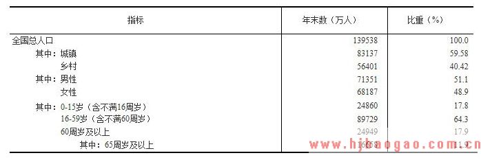 2018年末全国大陆总人口
