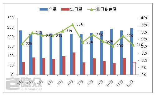 2018年国内石油焦供应情况图