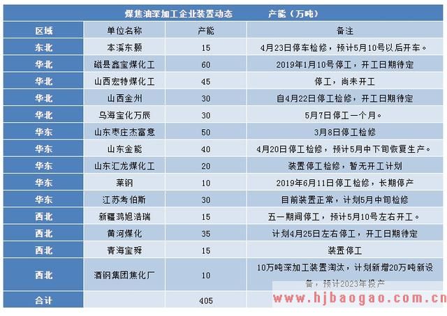 煤焦油深加工开工产能