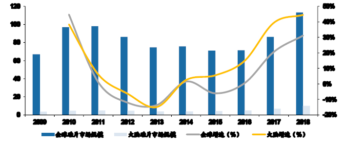 2009-2018年全球与中国大陆半导体硅片市场规模