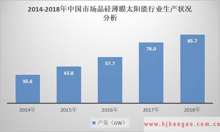 2014-2018年中国市场晶硅薄膜太阳能行业生产状况分析