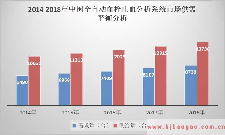 2014-2018年中国全自动血栓止血分析系统市场供需平衡分析