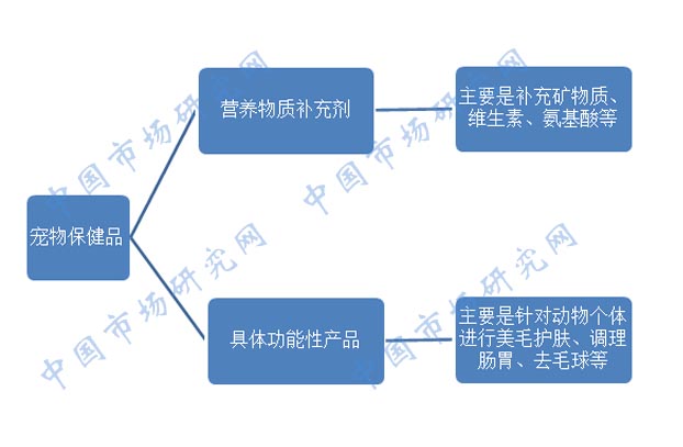 宠物保健品