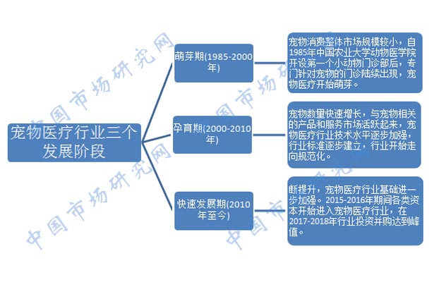 宠物医疗行业三个发展阶段
