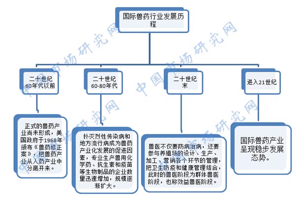 2020-2026年中国兽药市场供需预测与未来发展趋势报告