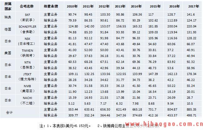 世界八大轴承公司近年经营情况表