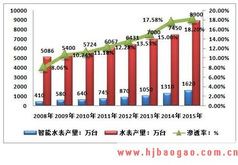 2019-2023年中国水表行业市场调研及市场发展分析报告