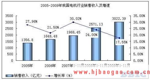 2019-2023年中国直流电机行业市场调研及市场发展分析报告