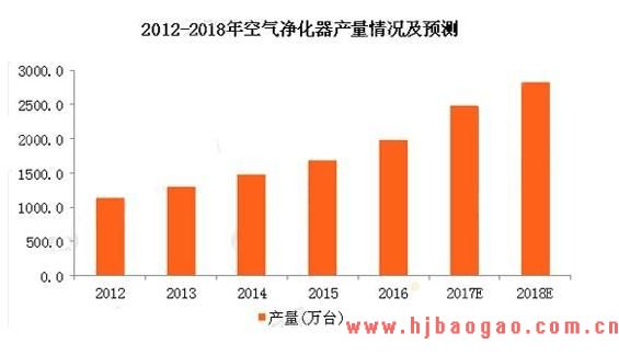 2019-2023年中国空气清洁器行业市场调研及市场发展分析报告