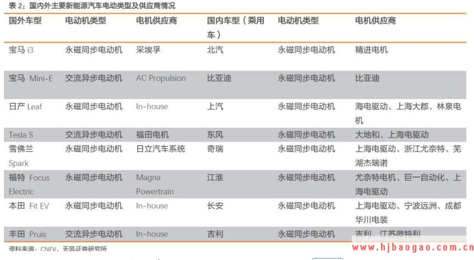2019-2023年中国永磁同步电机行业市场调研及市场发展分析报告