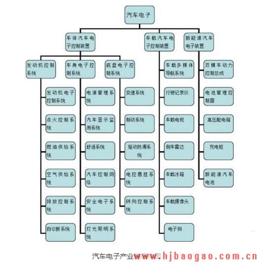 2019-2023年中国汽车控制器行业市场调研及市场发展分析报告