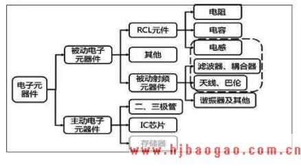 2019-2023年中国电子元件行业市场调研及市场发展分析报告