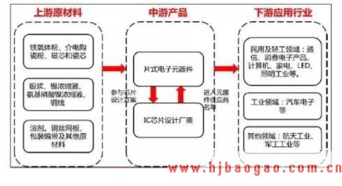 被动电子元器件的产业链