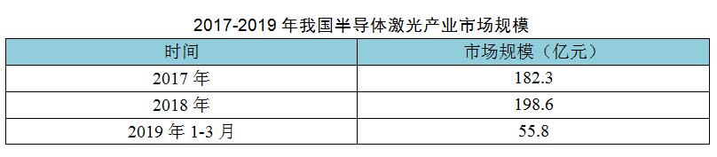 2019-2025年中国半导体激光行业深度分析及产业发展前景趋势预测分析报告