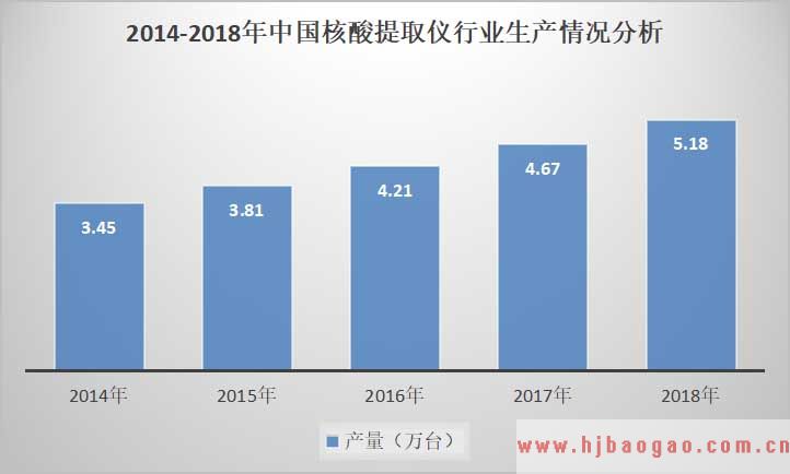 2019-2025年中国核酸提取仪行业市场需求与产业供需格局前景预测分析报告