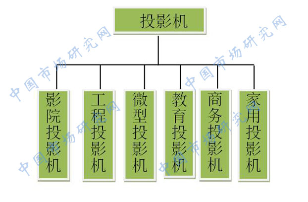 2020-2026年中国投影机行业市场研究及投资发展预测报告