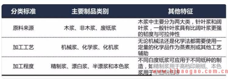 2019-2025年中国纸浆行业发展现状及市场前景分析预测研究报告