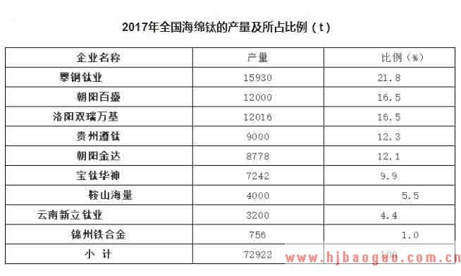 2019-2025年中国海绵钛行业发展现状及市场前景分析预测研究报告