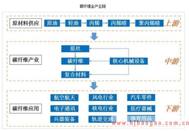 2019-2023年中国碳纤维行业市场调研及市场发展分析报告