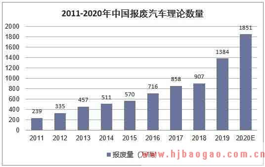2019-2023年中国废汽车行业市场调研及市场发展分析报告