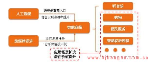2019-2023年中国智能音箱行业市场调研及市场发展分析报告
