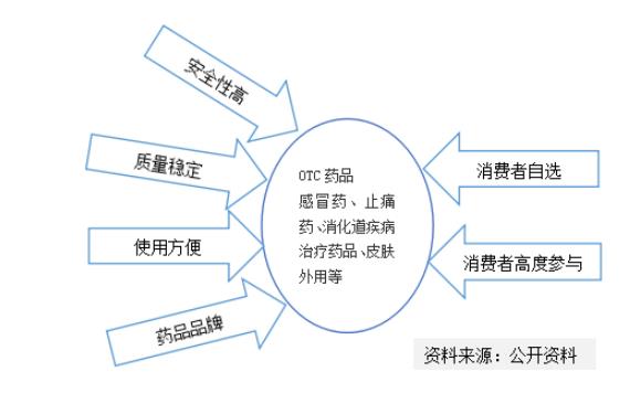 2020-2026年OTC药品行业市场消费调研及未来营销形势市场调研报告