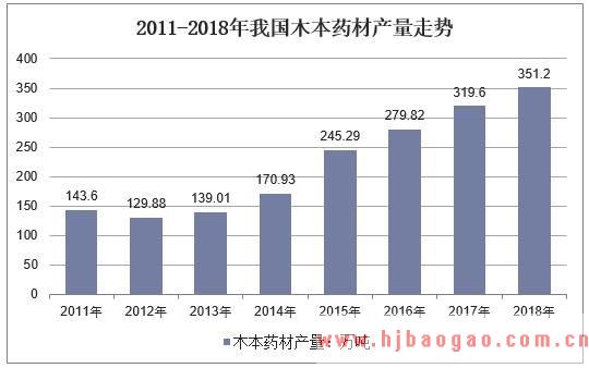 2020-2026年中国中药材行业市场动态监测与营销策略研究报告