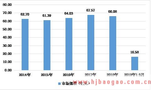 2019-2025年中国聚丙烯(PP)中空板行业市场研究及产业发展趋势前景预测分析报告